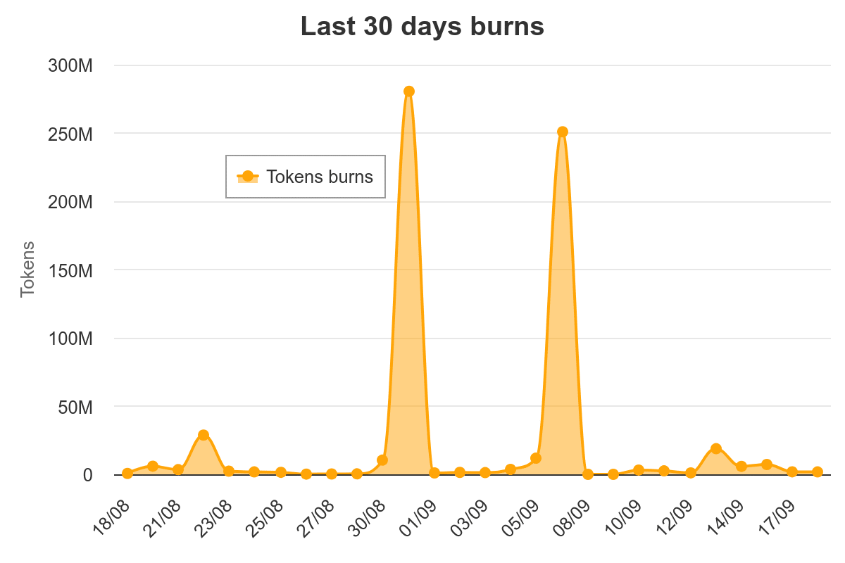 SHIB burn tracker