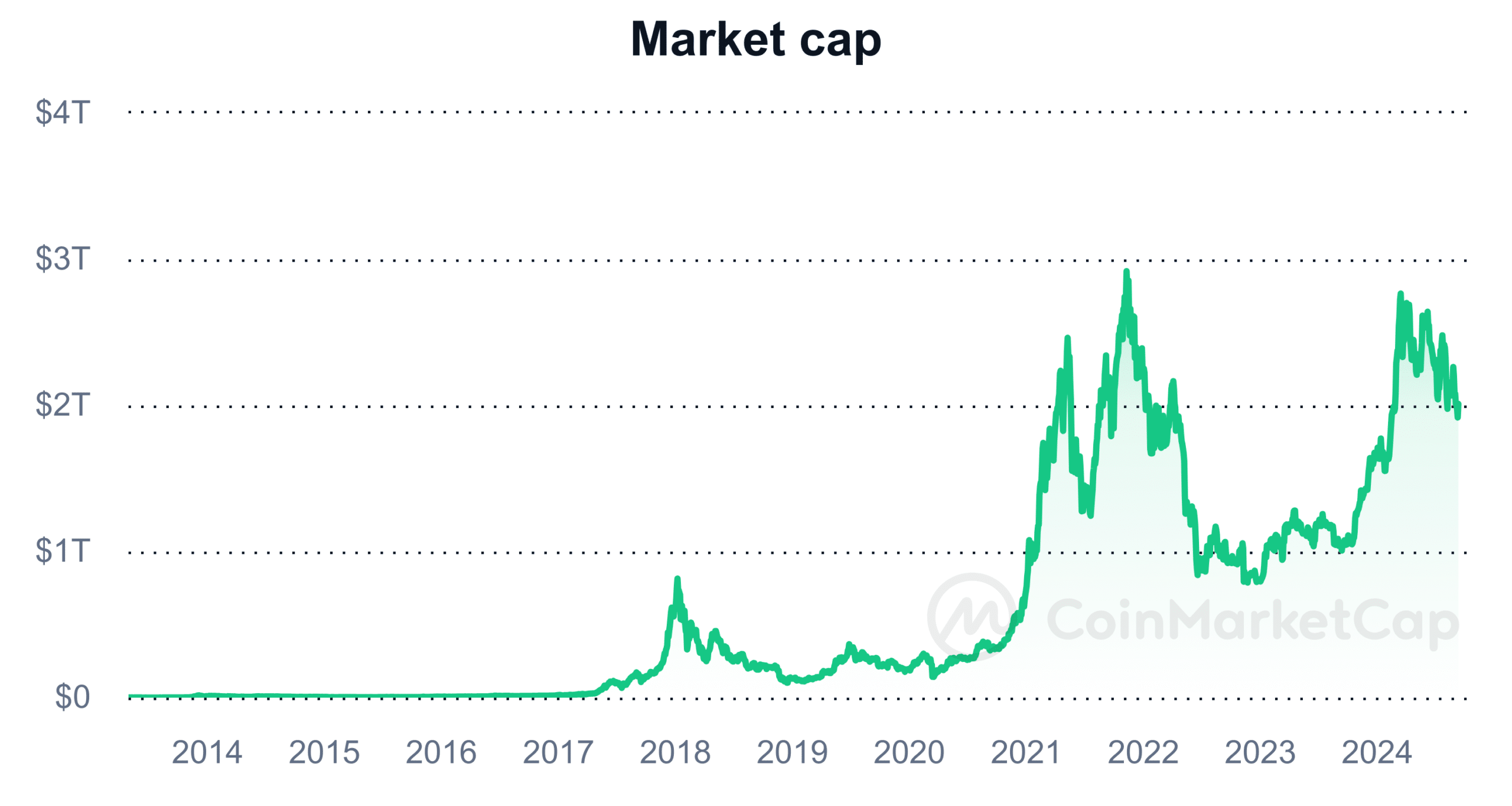 Crypto week ahead: market capitalization