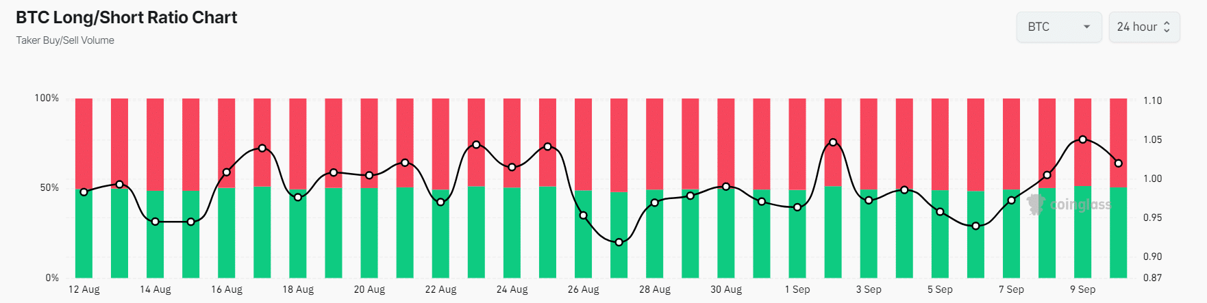 BTC Long/Short ratio 