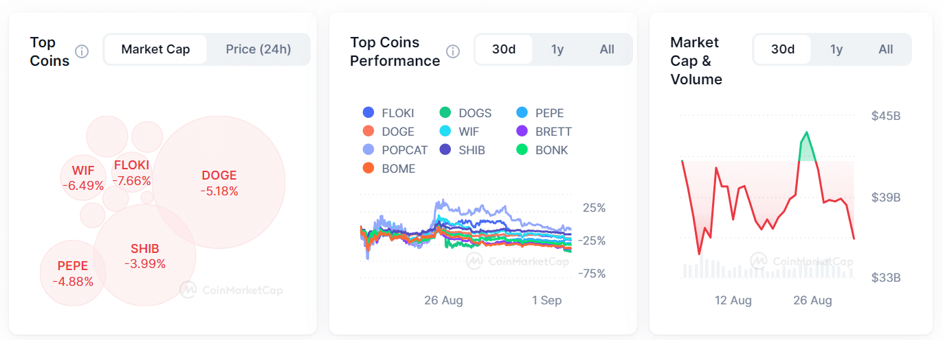 memecoins market cap