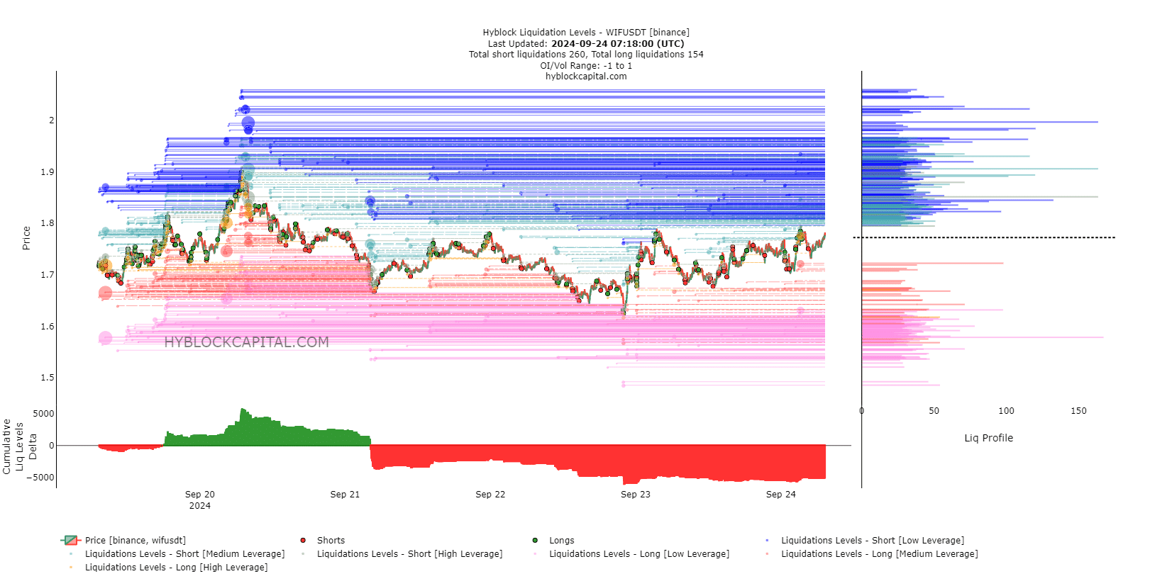 liquidation levels