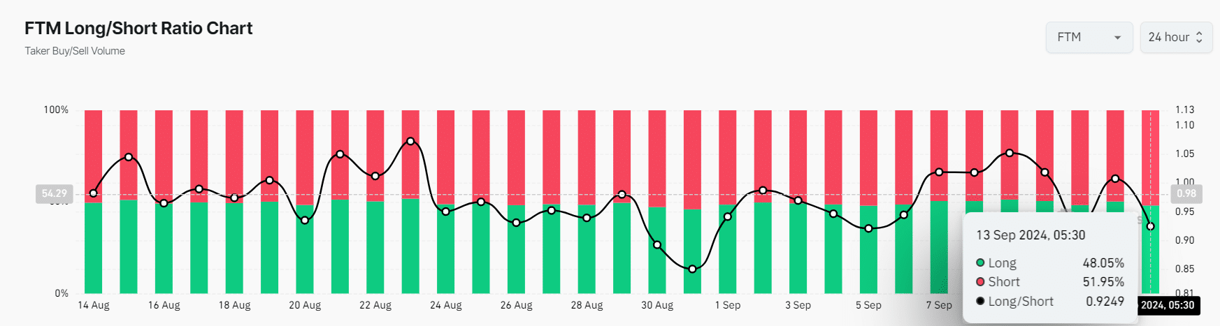 FTM’s long/short ratio