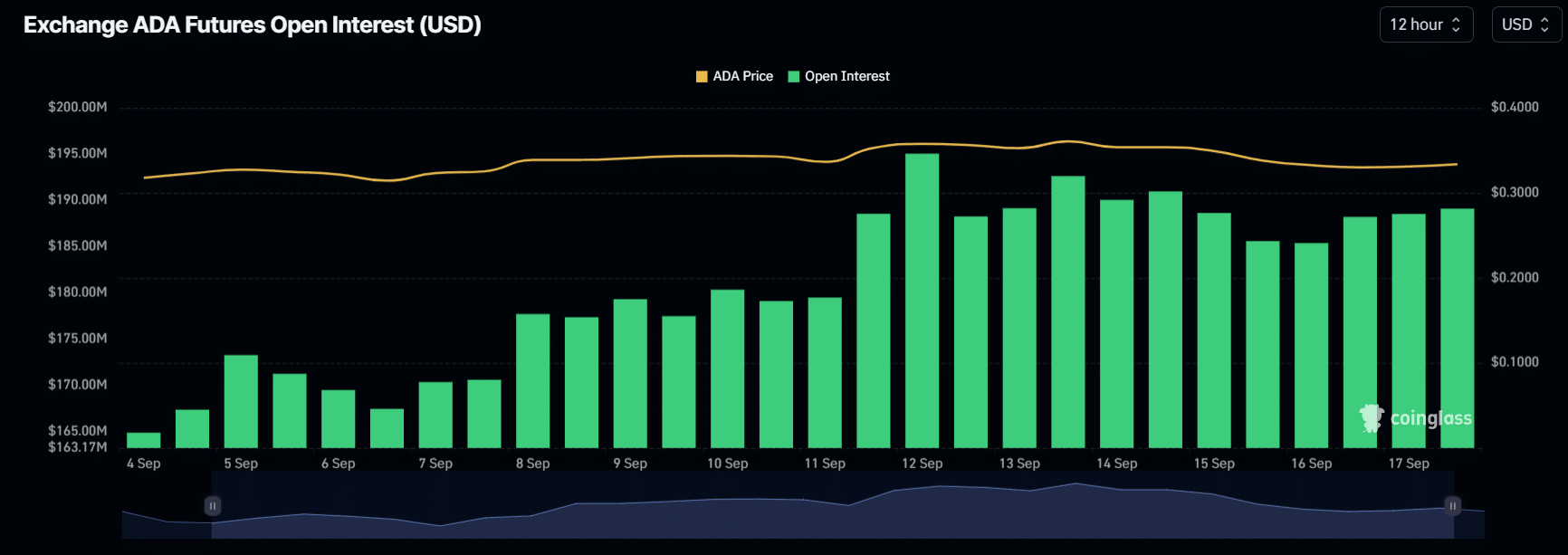 ADA's open interest