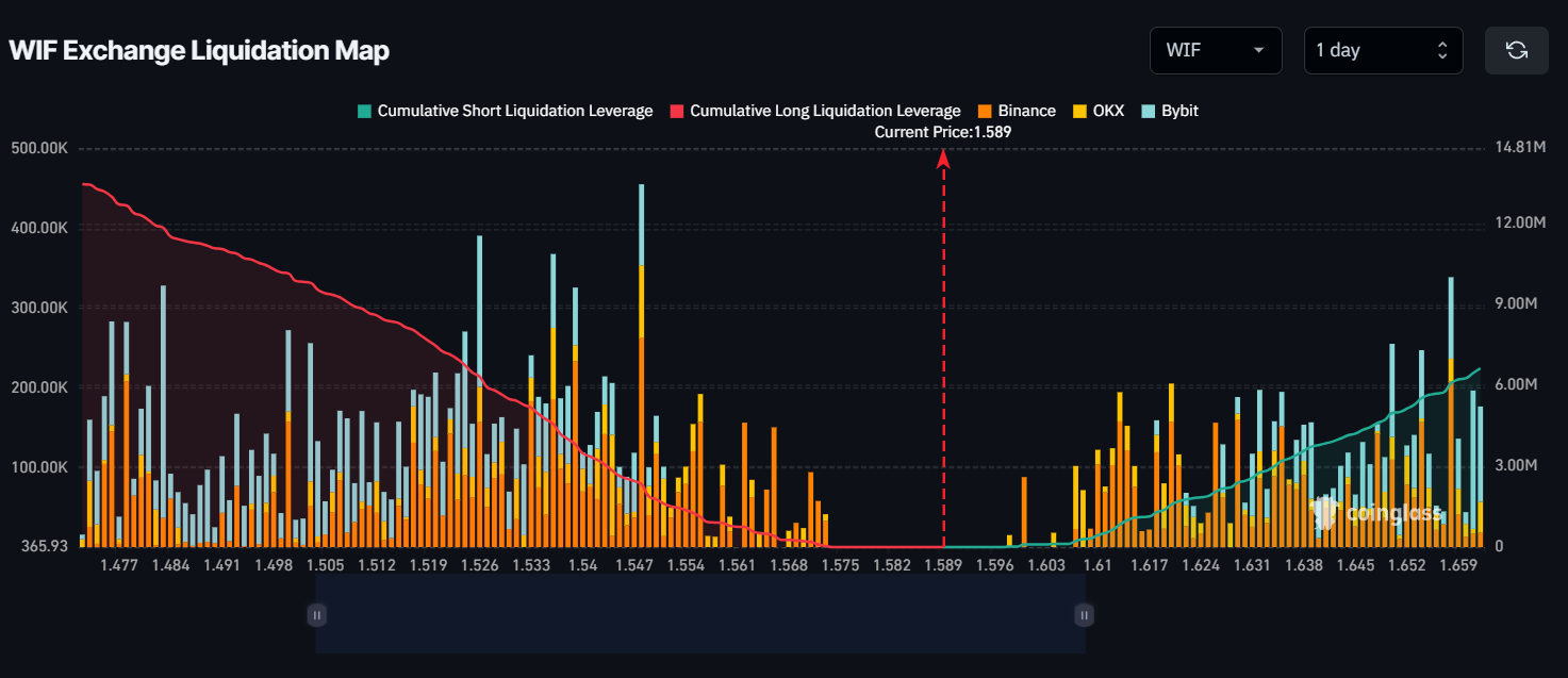 Key liquidation levels