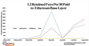 Are L2s ‘Parasitic’? Analysis Shows Ethereum Only Gets a Tiny Percentage of Fees