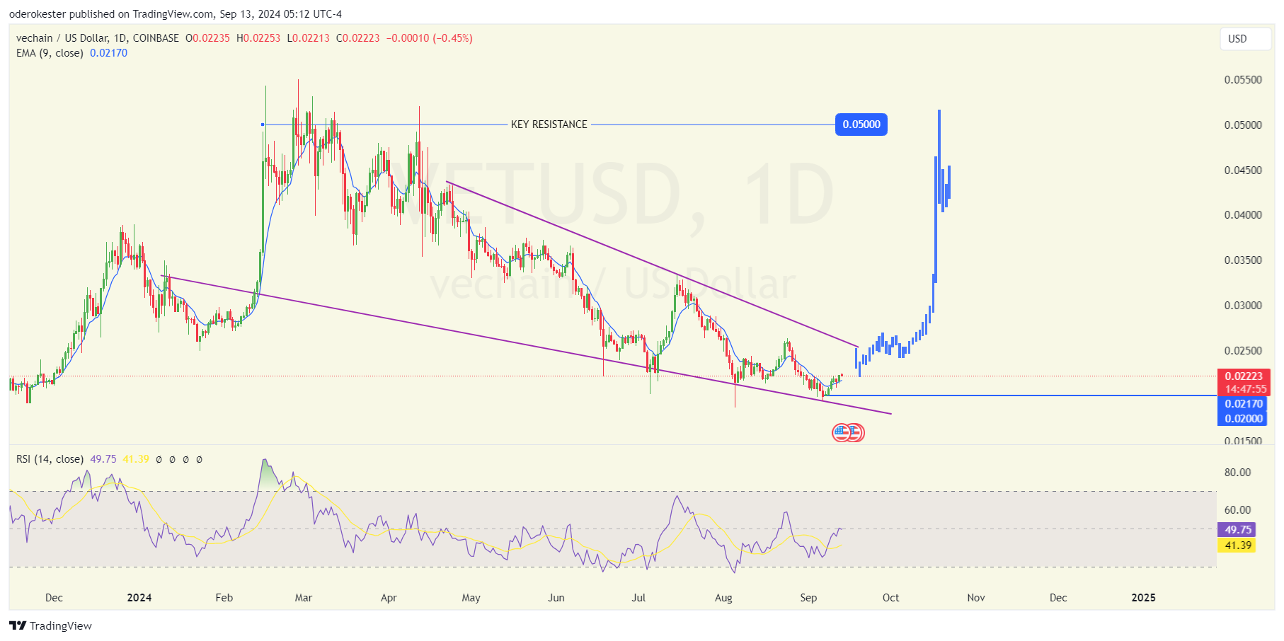 COINBASE:VETUSD Chart Image by oderokester