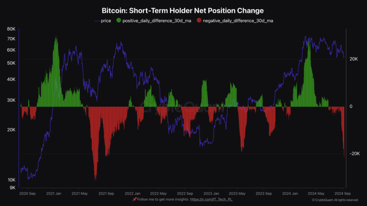 Bitcoin short-term holder metric.