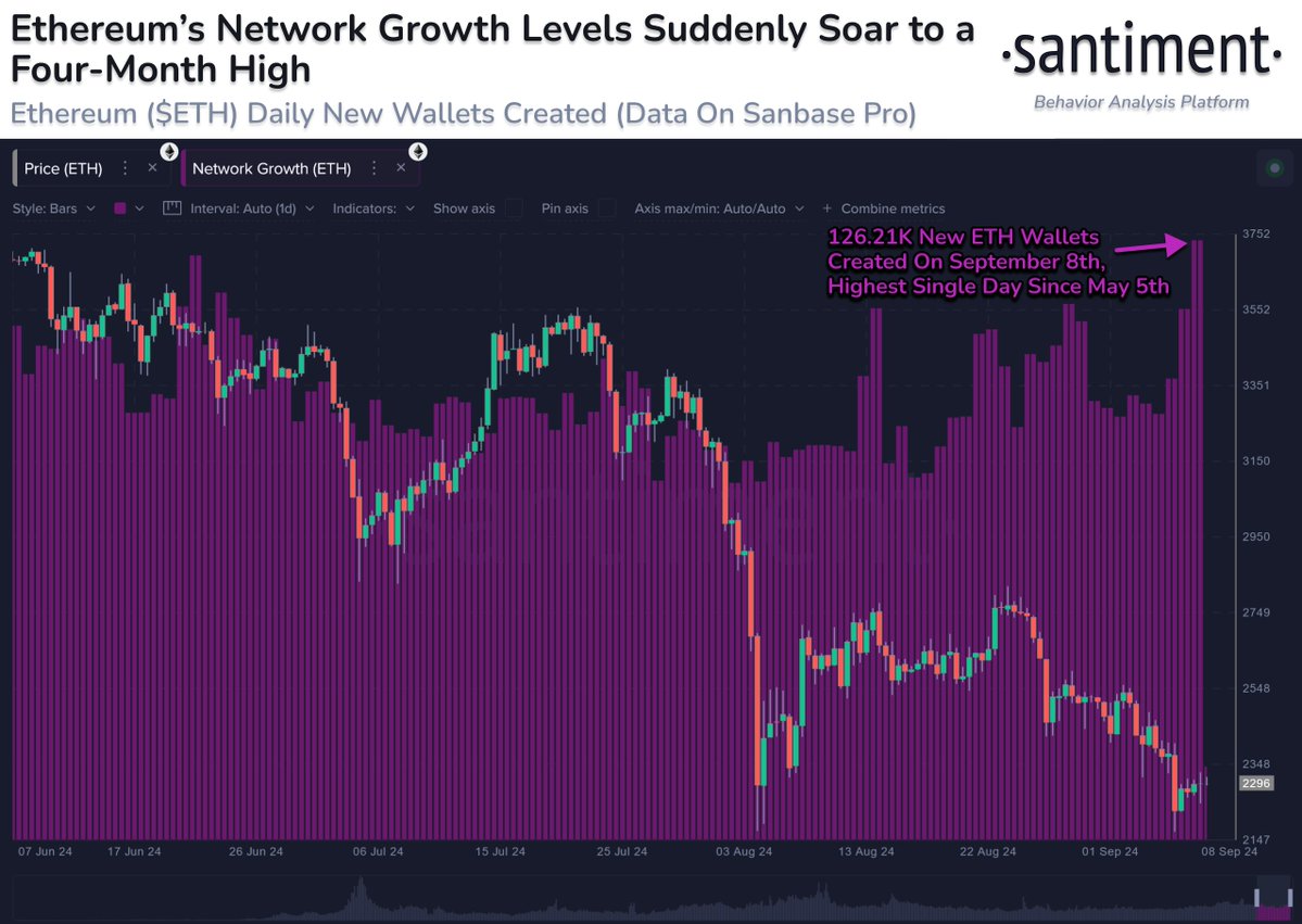 126.21K new ETH wallets created on Sunday. 