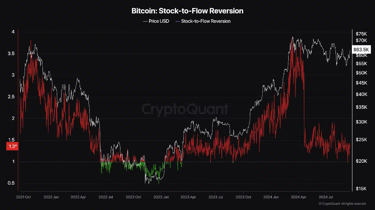 Bitcoin S2F reversion chart