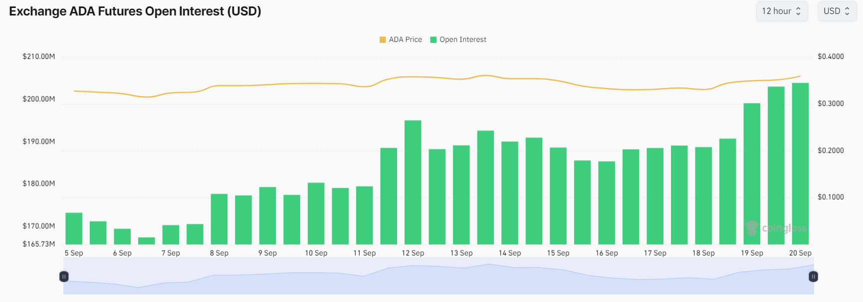 ADA’s future open interest 