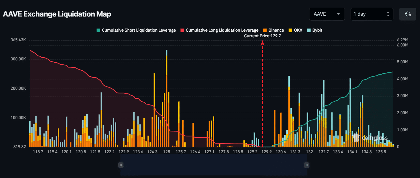 Major liquidation levels