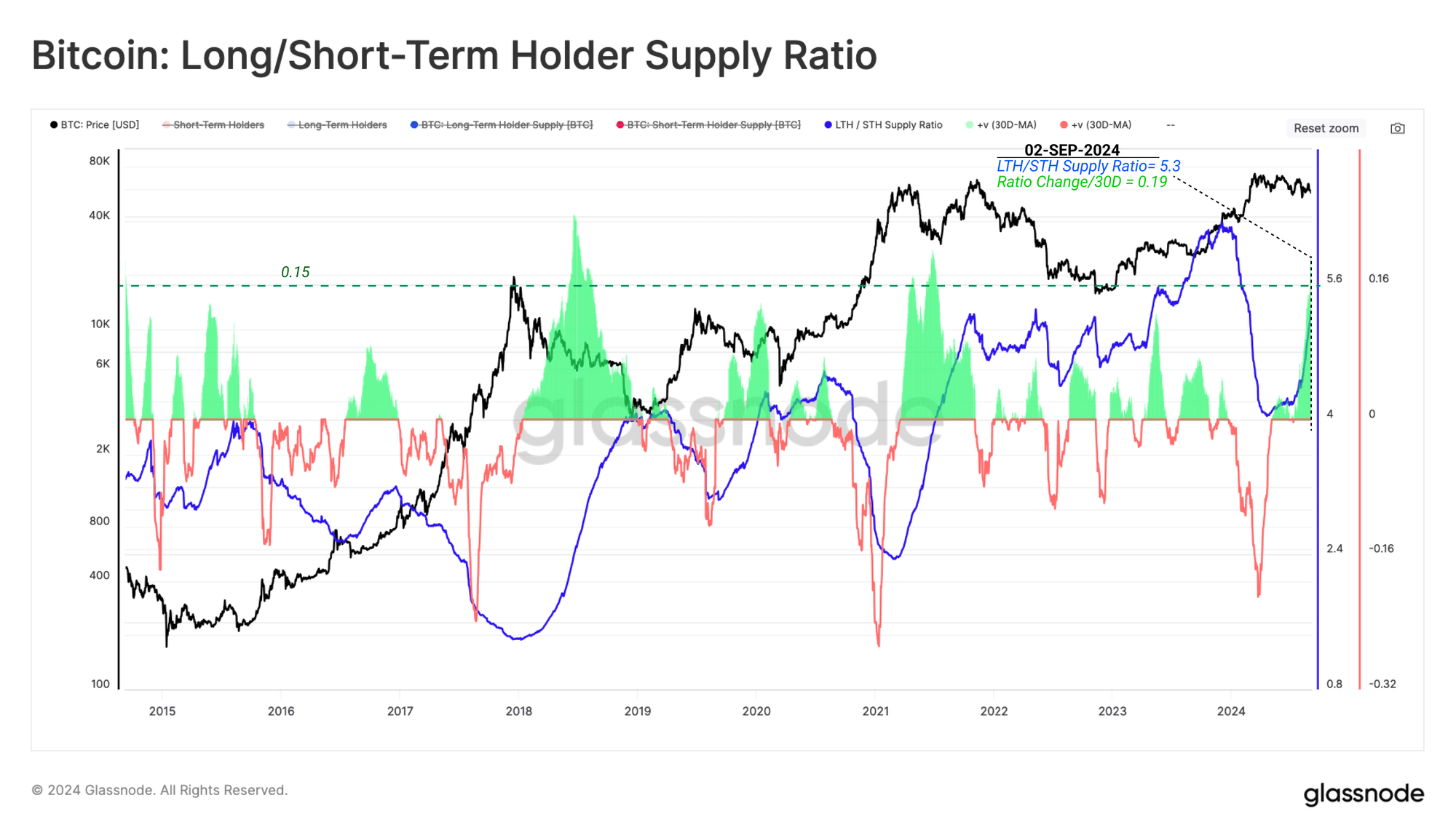 Bitcoin Long/Short-Term Holder Supply Ratio