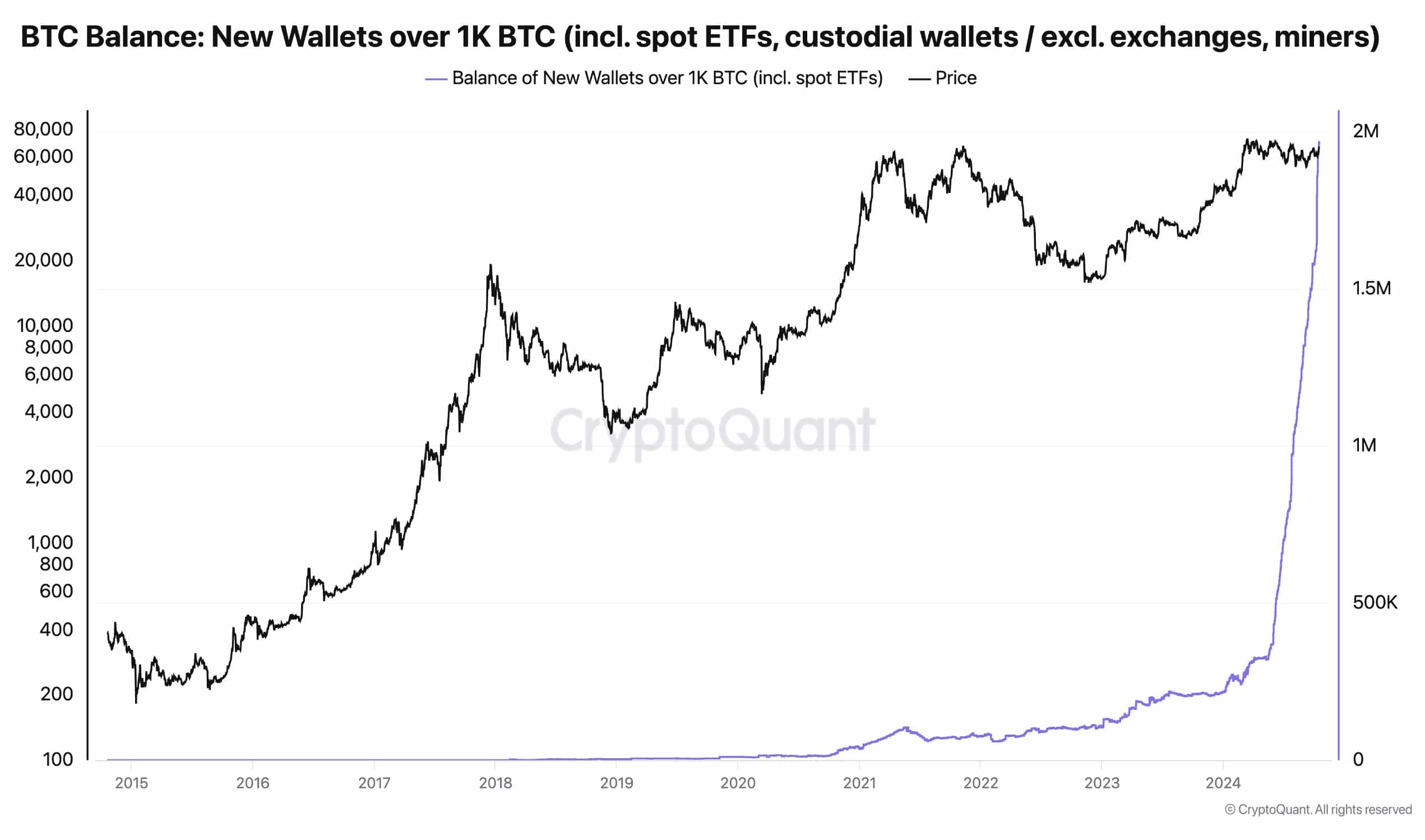 Bitcoin whales