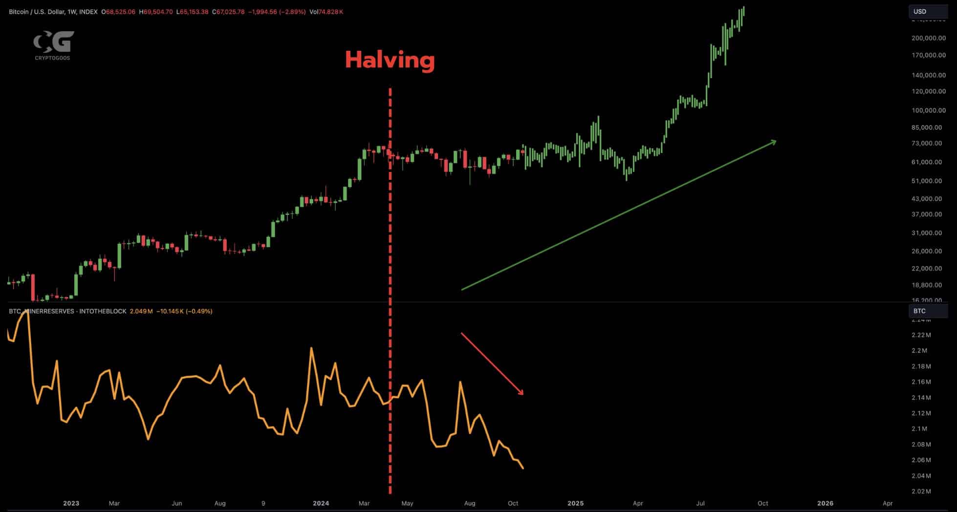 Bitcoin halving