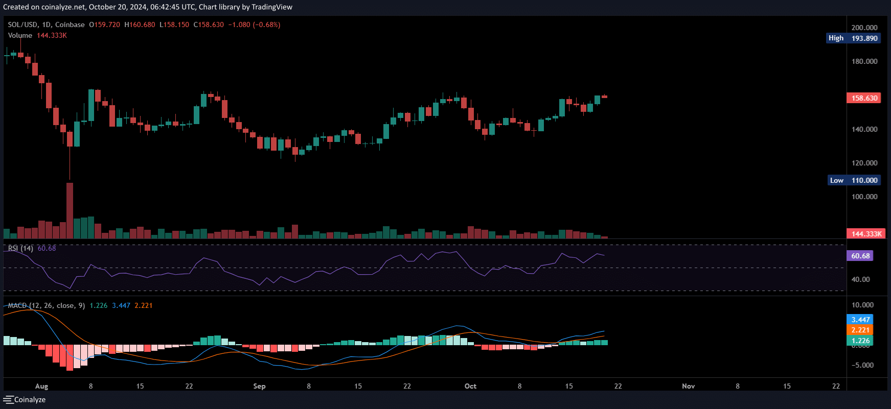 SOL price action