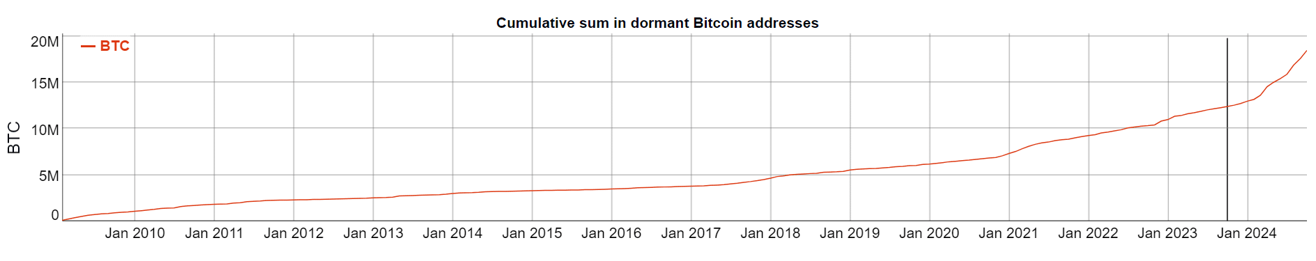 dormant Bitcoin whales wallets