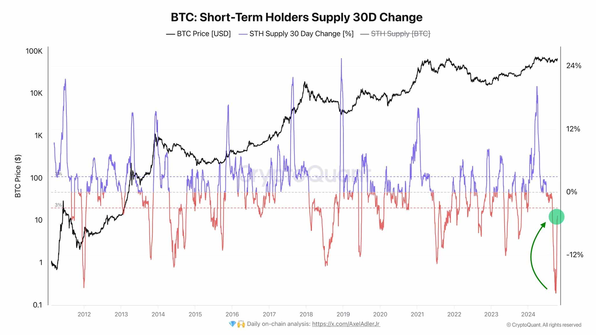 STH are seeing a dip