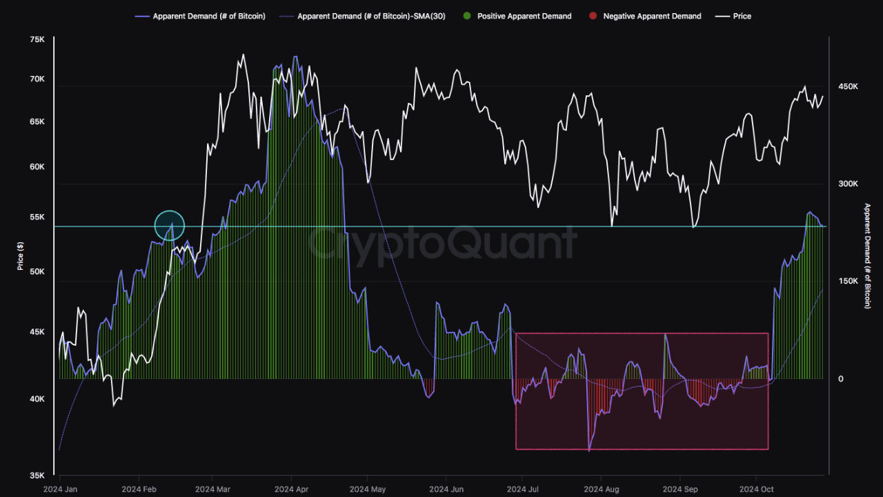 Bitcoin Apparent Demand