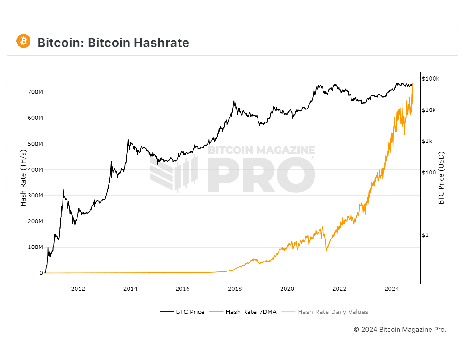 BTC hash rate