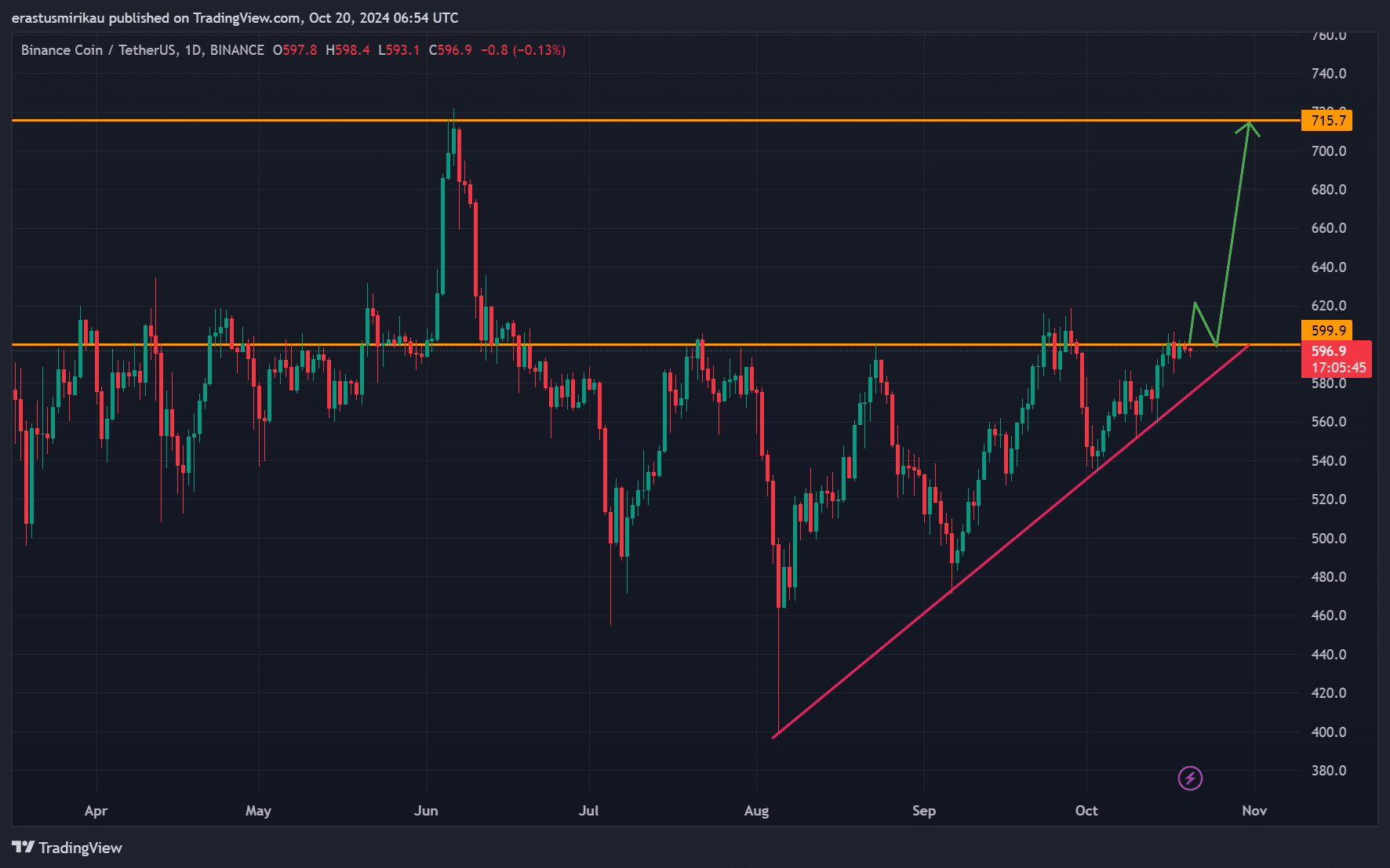 BNB chart analysis