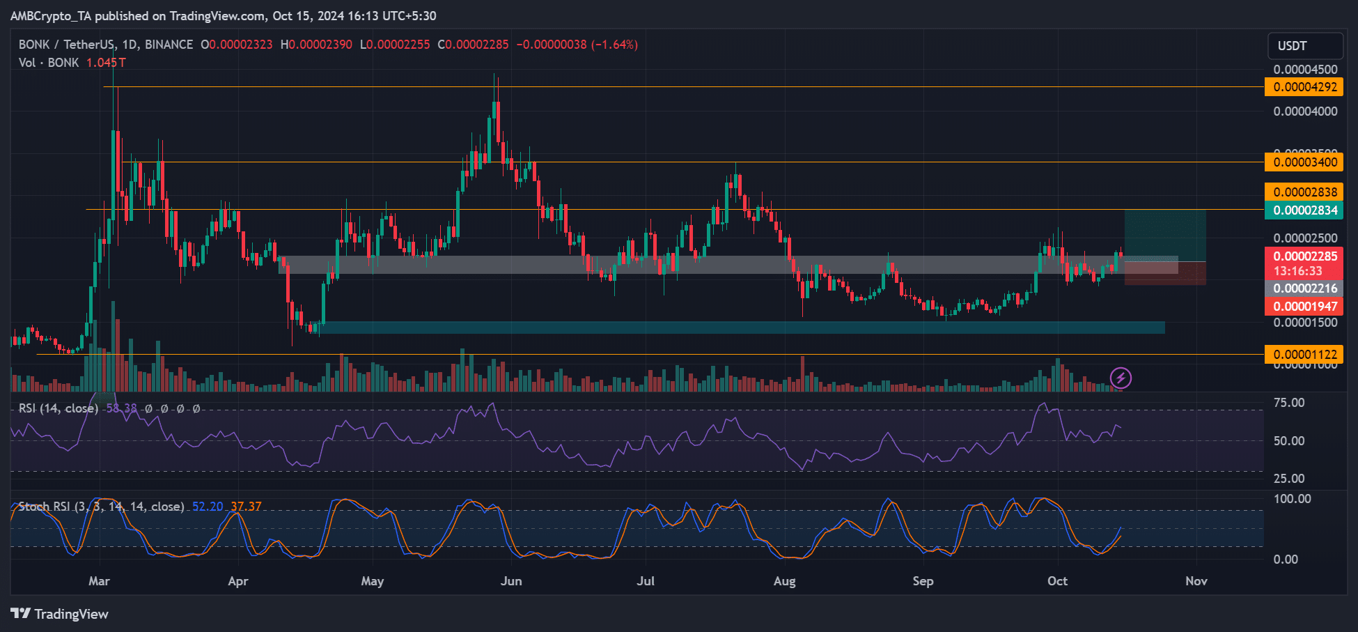 BONK price prediction