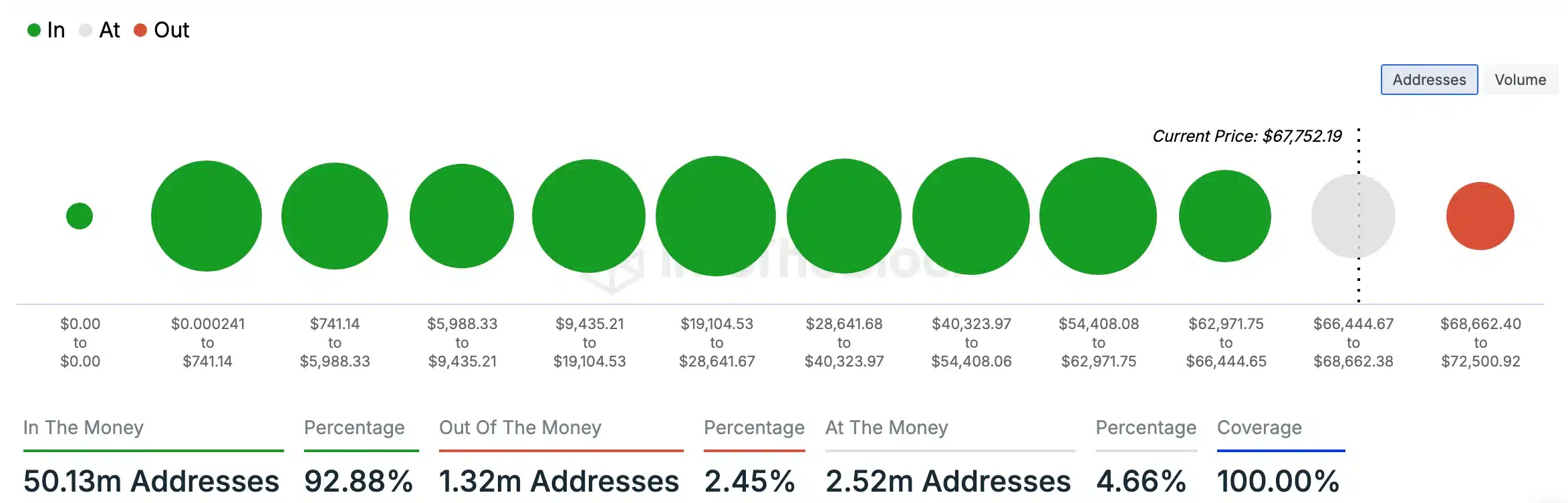 In and out of the money 