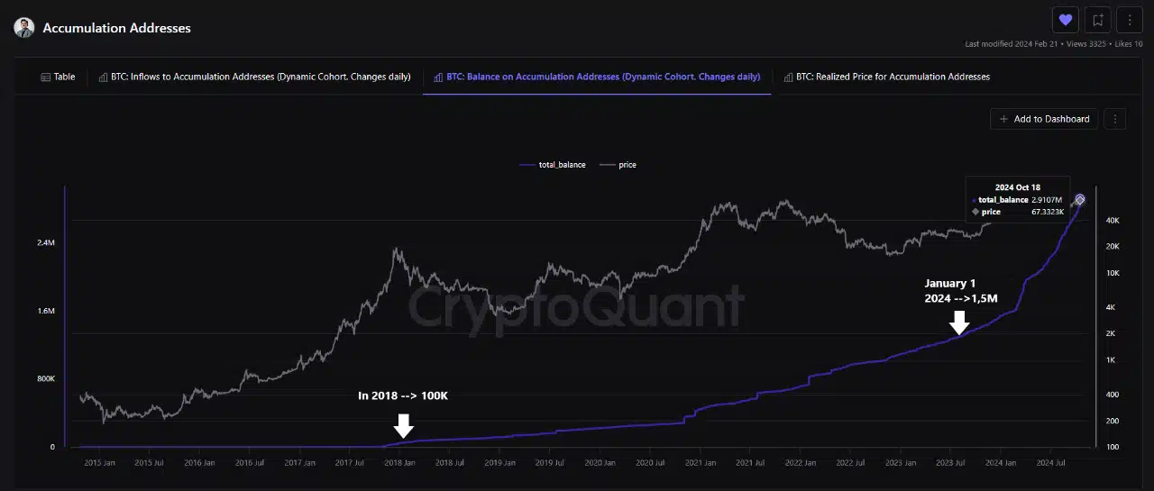 Bitcoin accumulation