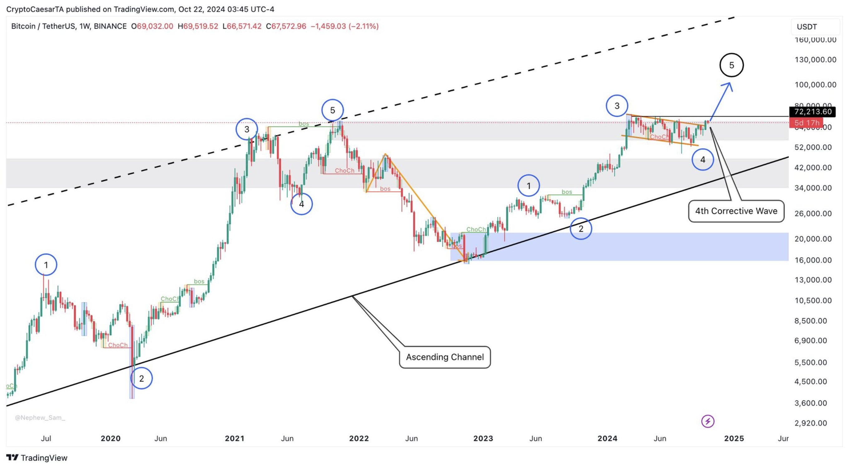 BTC ascending channel