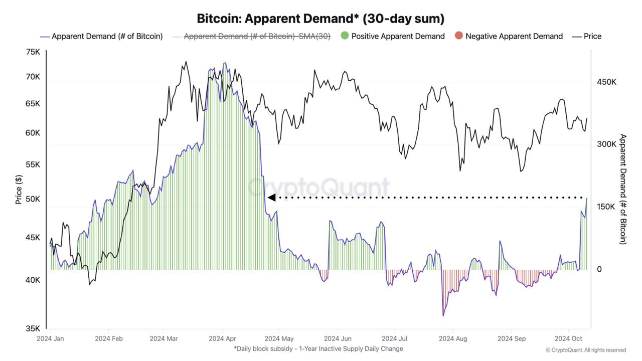 Why Bitcoin is going up today