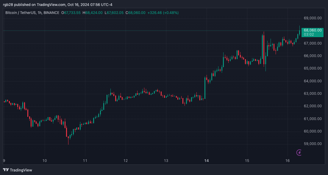 crypto, BTC, BTCUSDT