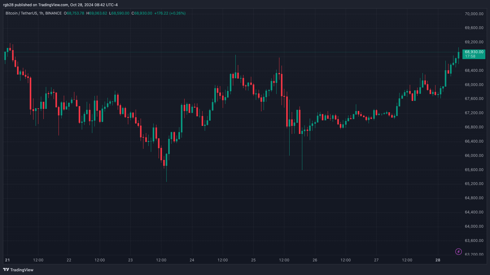 Bitcoin, BTC, BTCUSDT