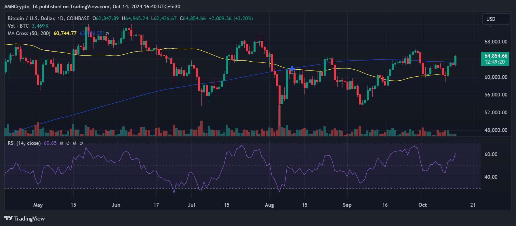 Bitcoin price trend