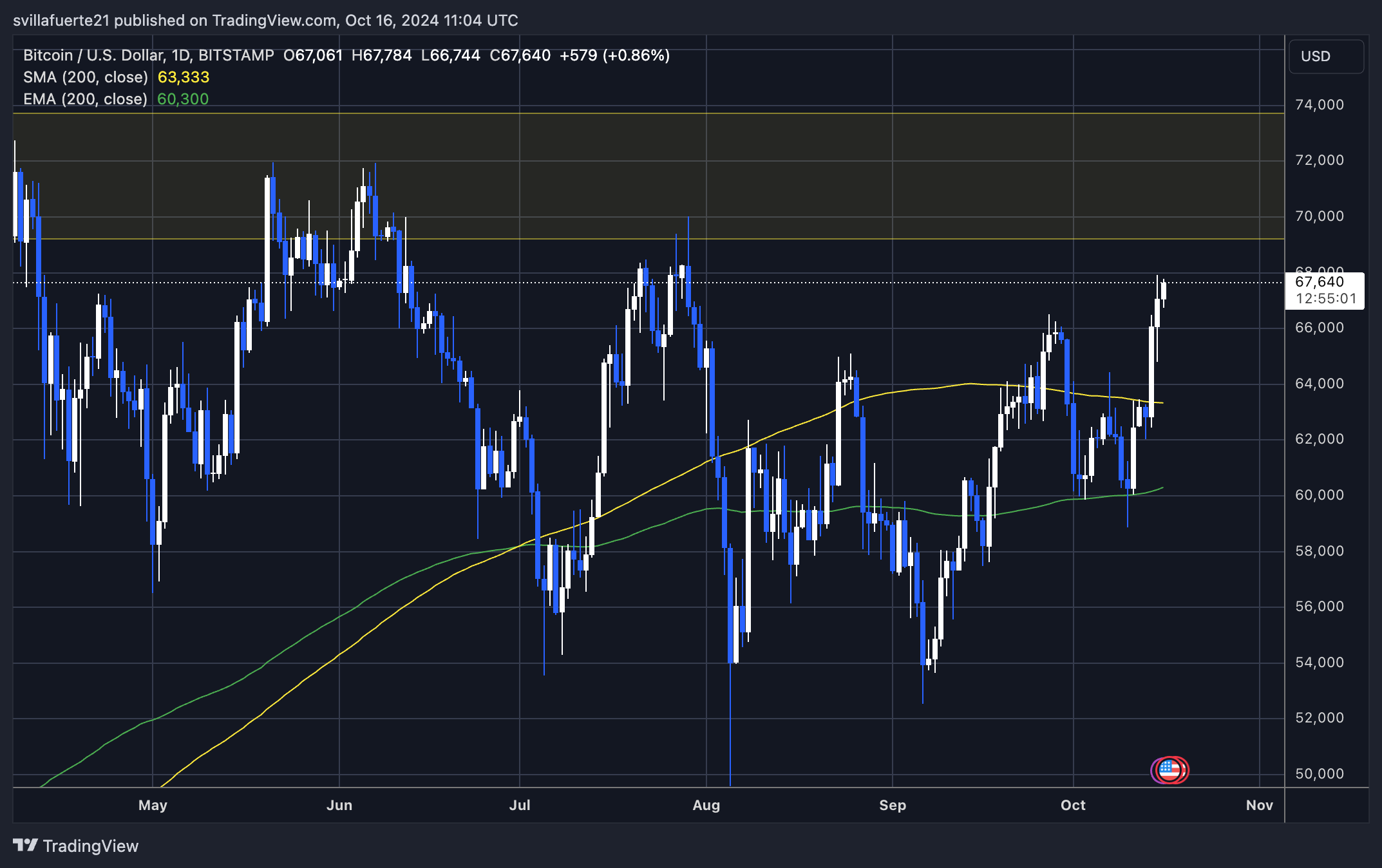 BTC seta new daily high around $68K 