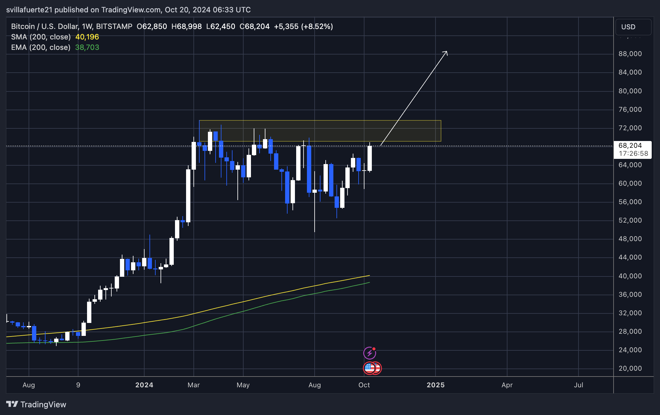 BTC testing monthly supply levels 