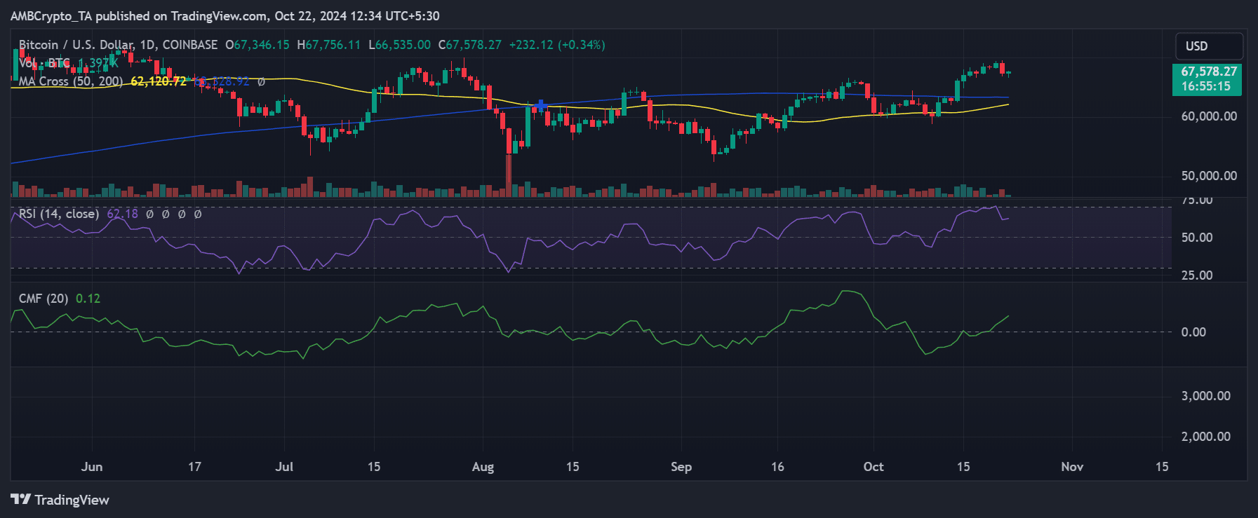 Bitcoin price trend