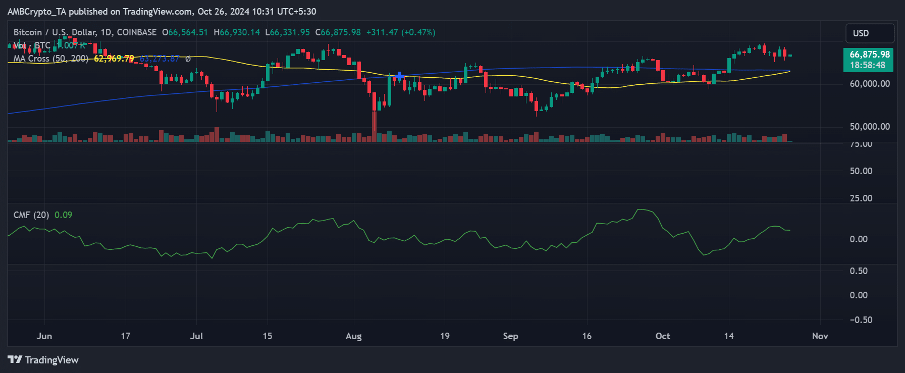 BTC price trend