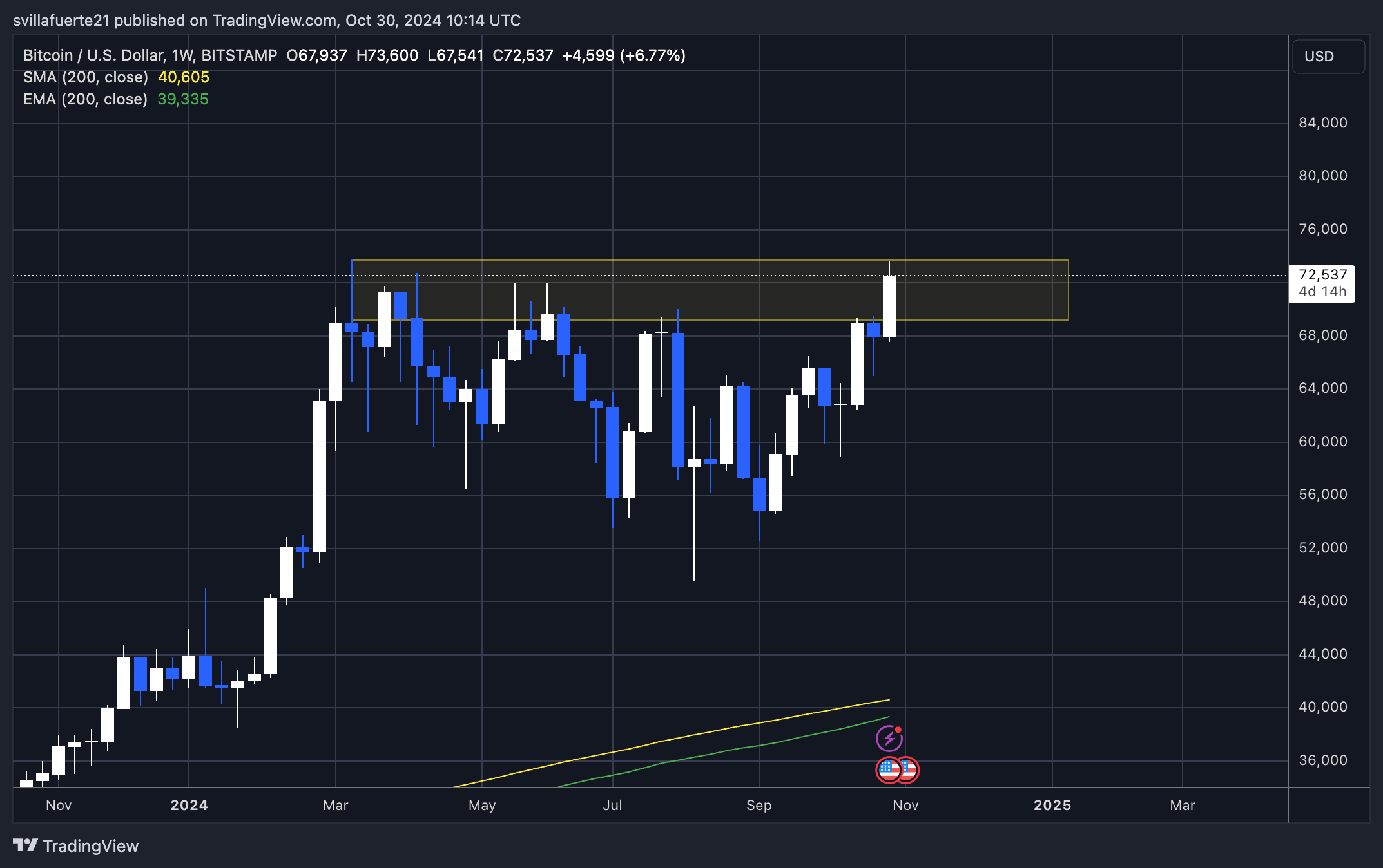 BTC testing ATH 