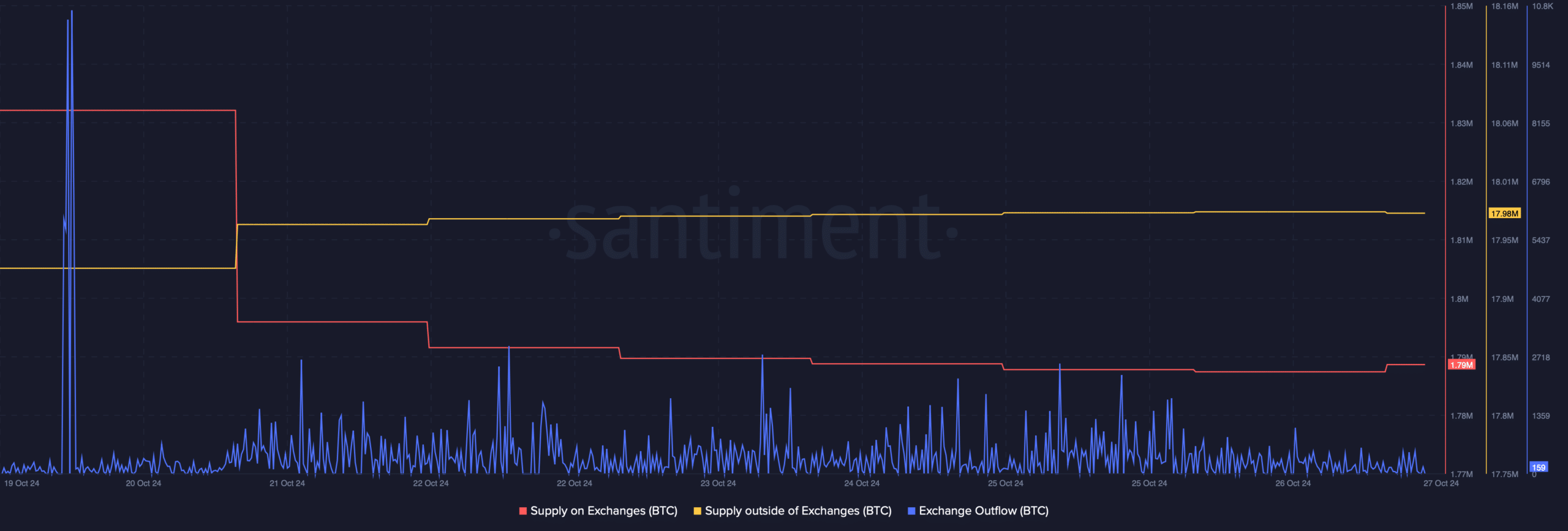 Buying pressure on BTC was high