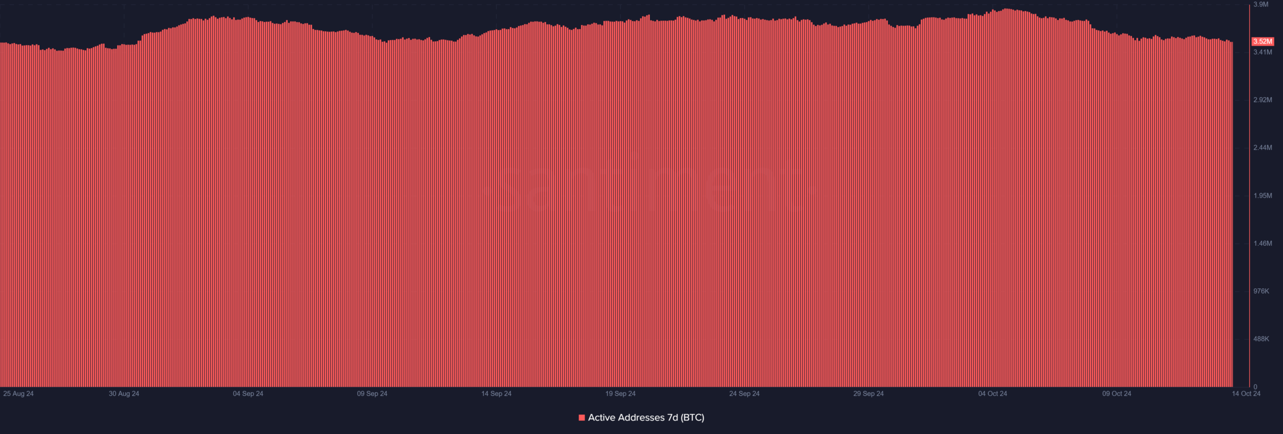 Bitcoin active addresses