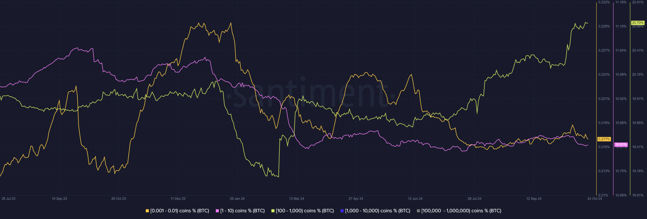 BTC whales