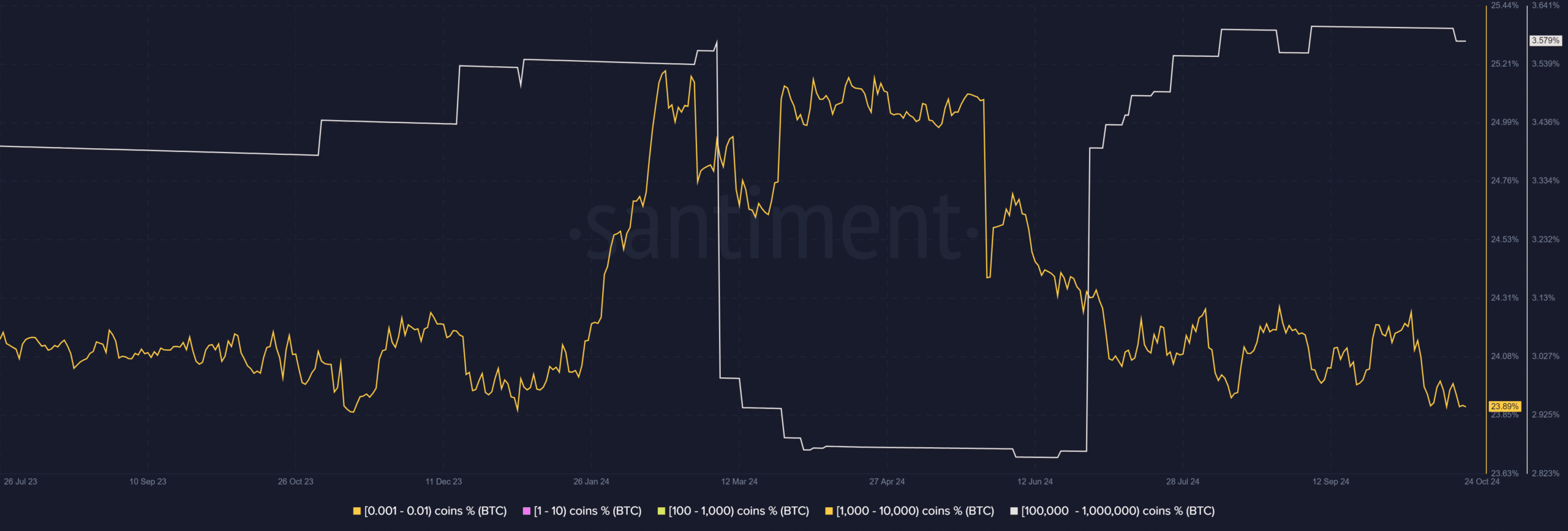 Bitcoin whales