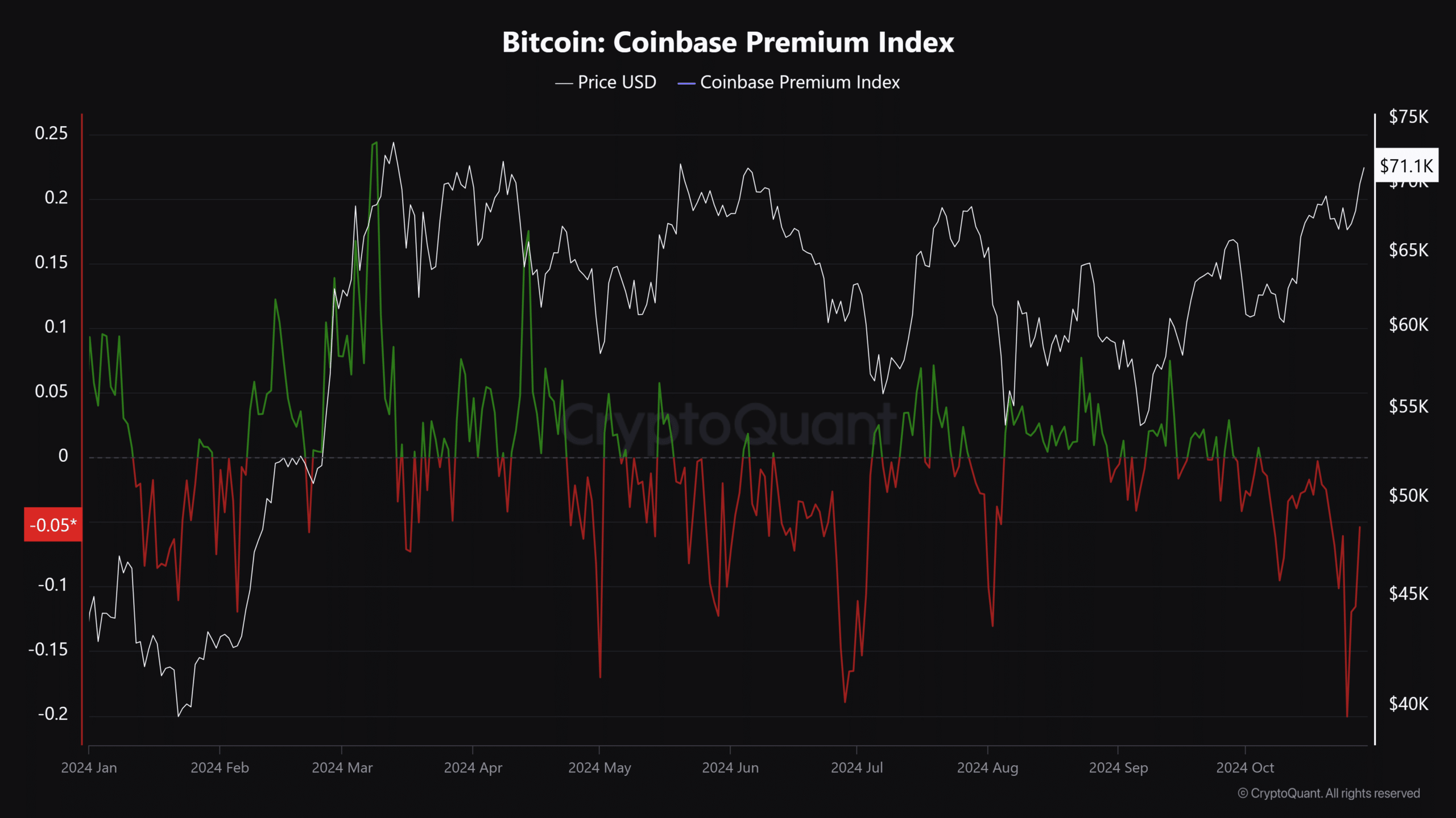 Why is Bitcoin going up