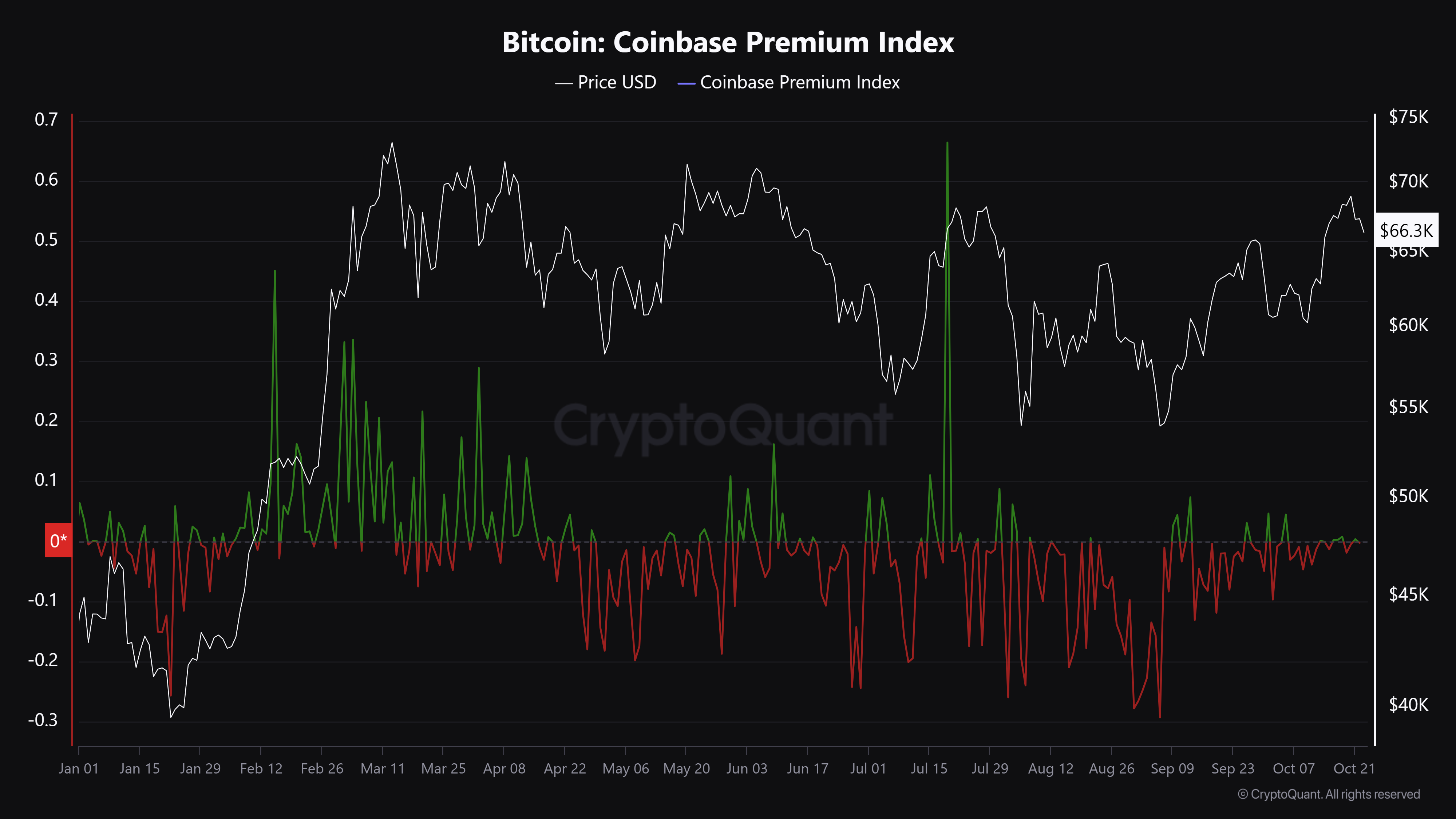 BTC accumulation