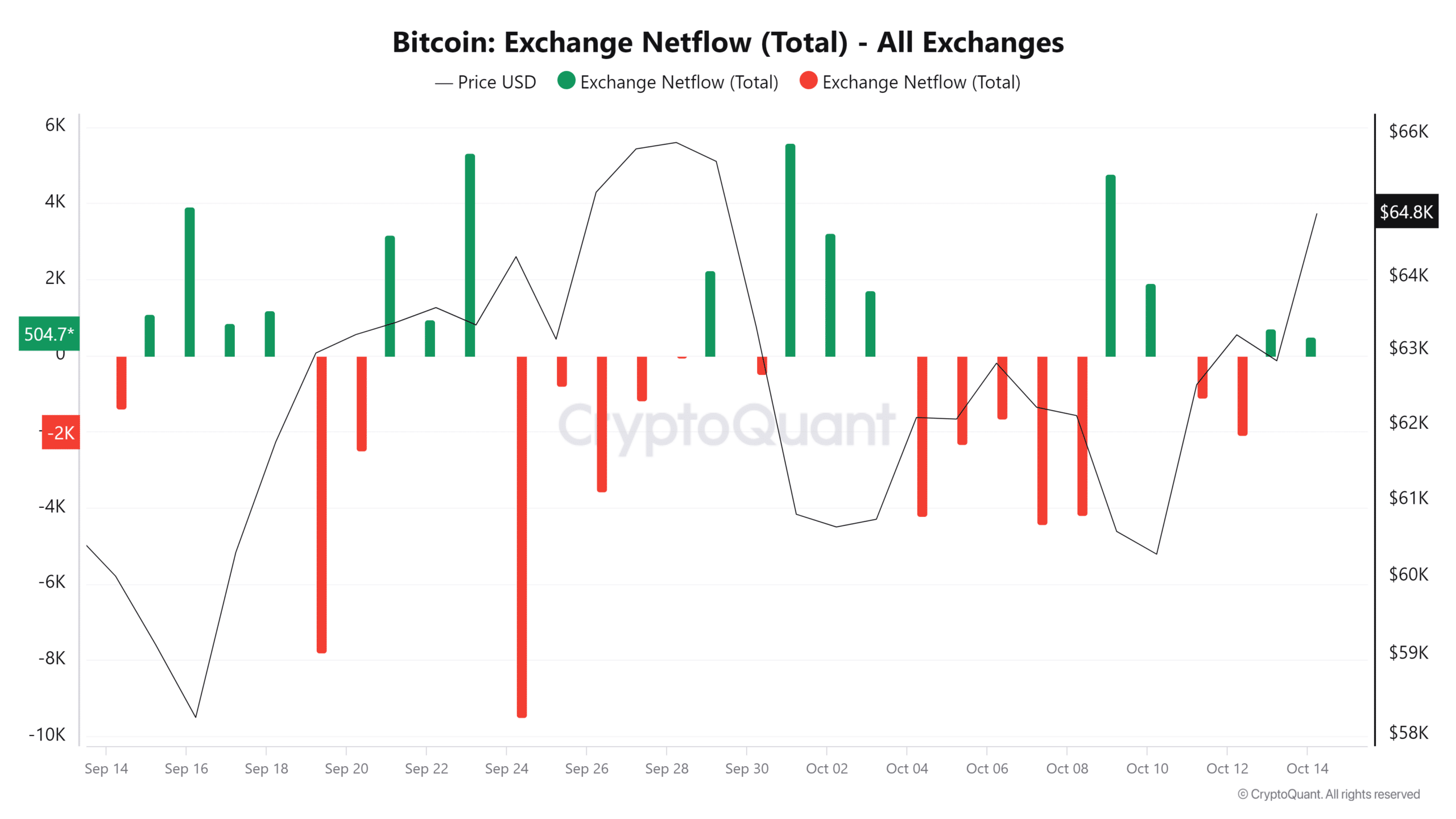 Bitcoin dominance