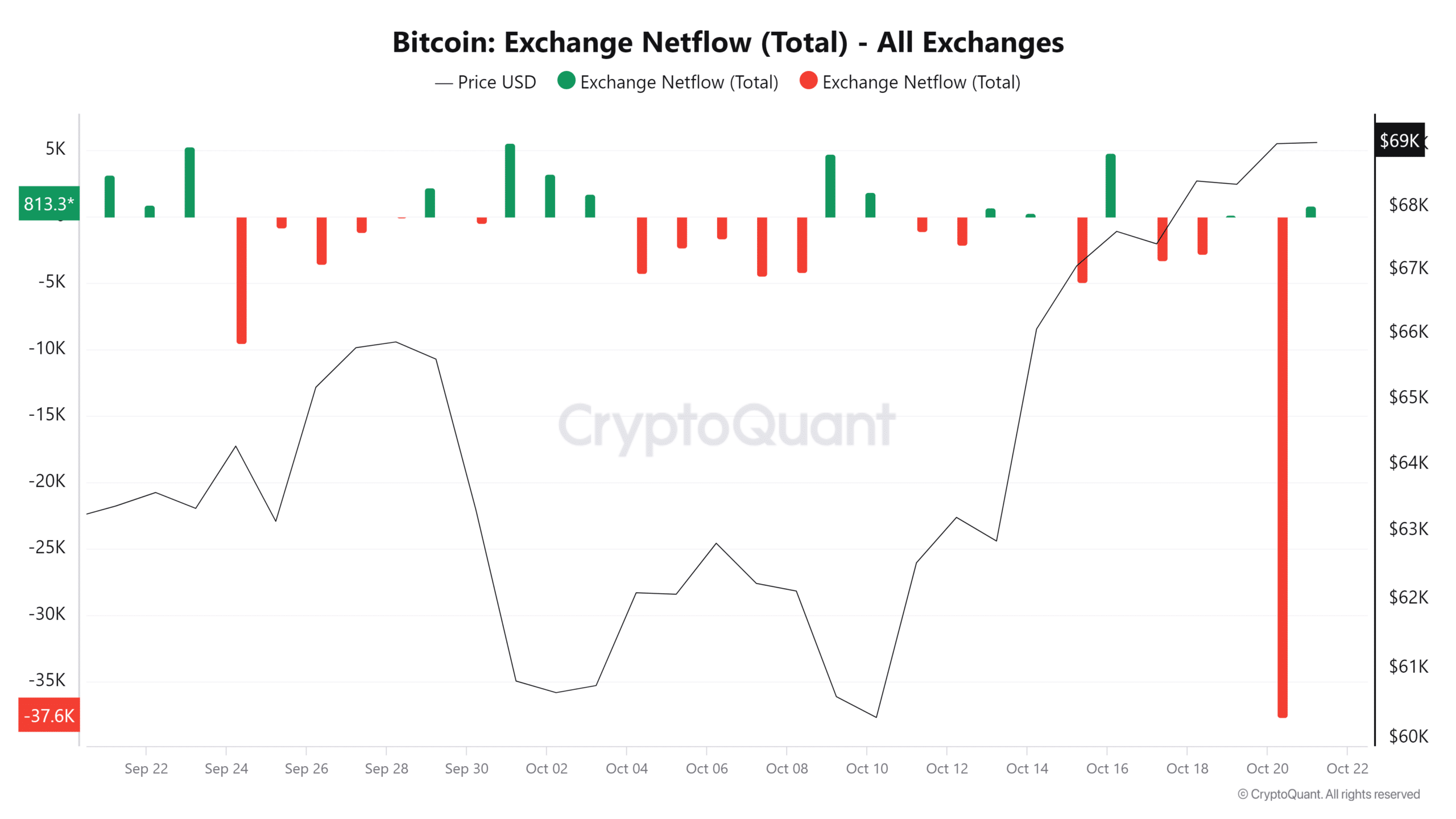 BTC net flow