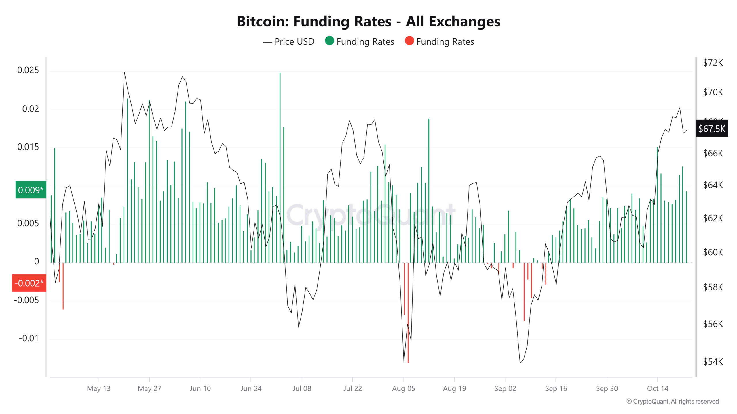 Bitcoin funding rate