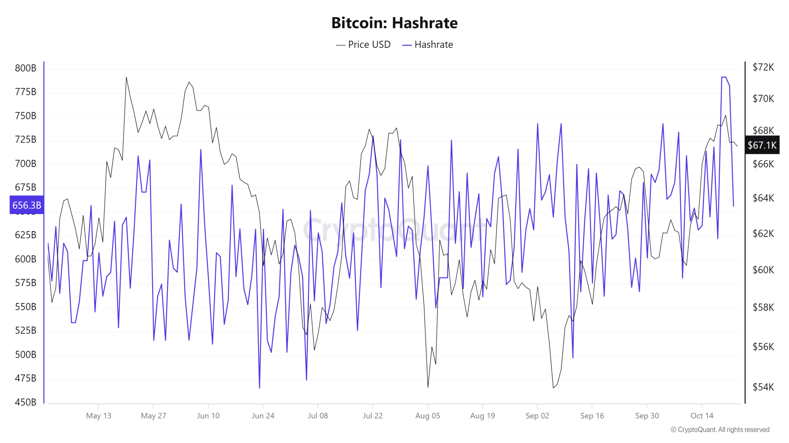 Bitcoin hashrate