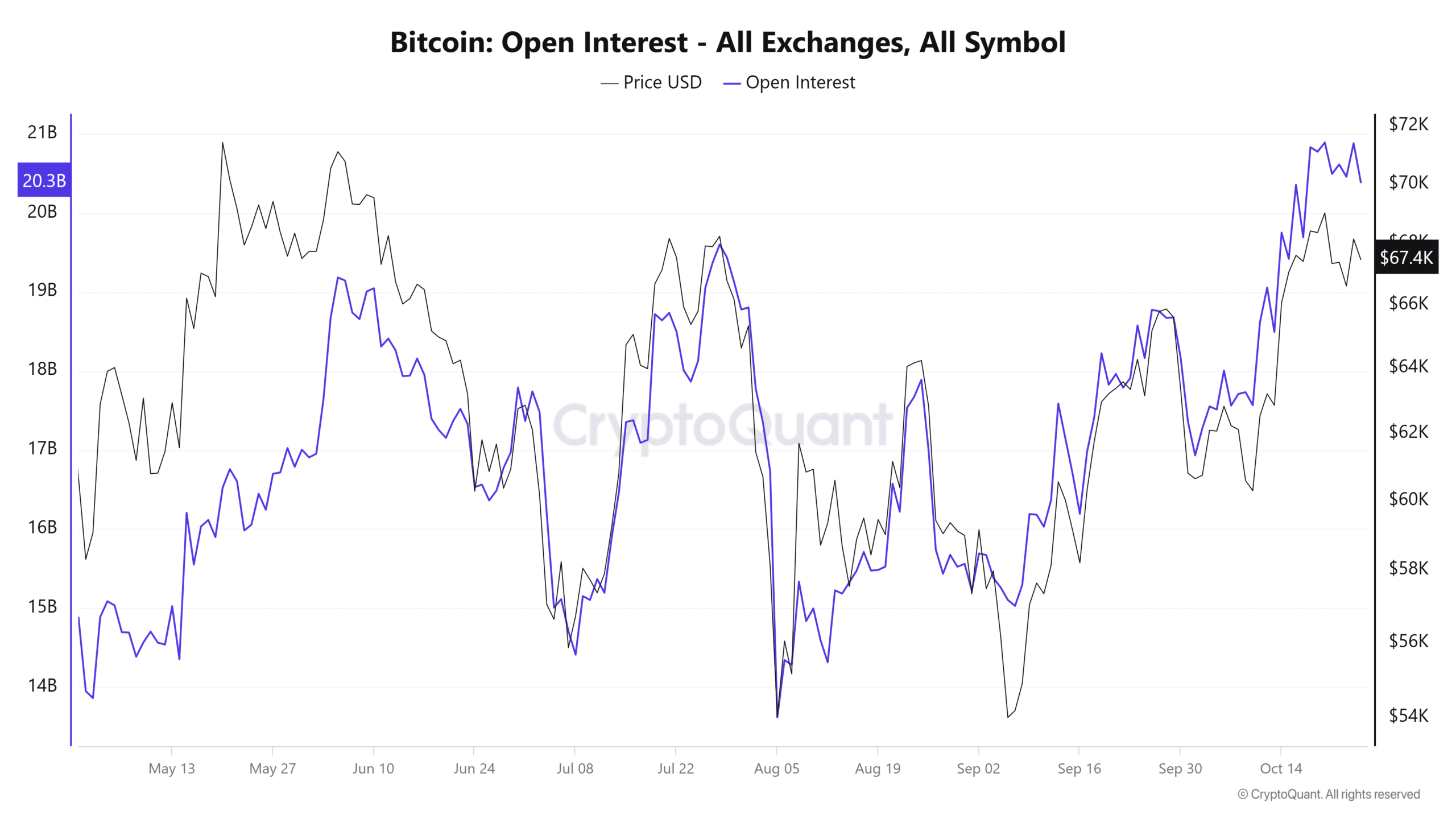 BTC open interest