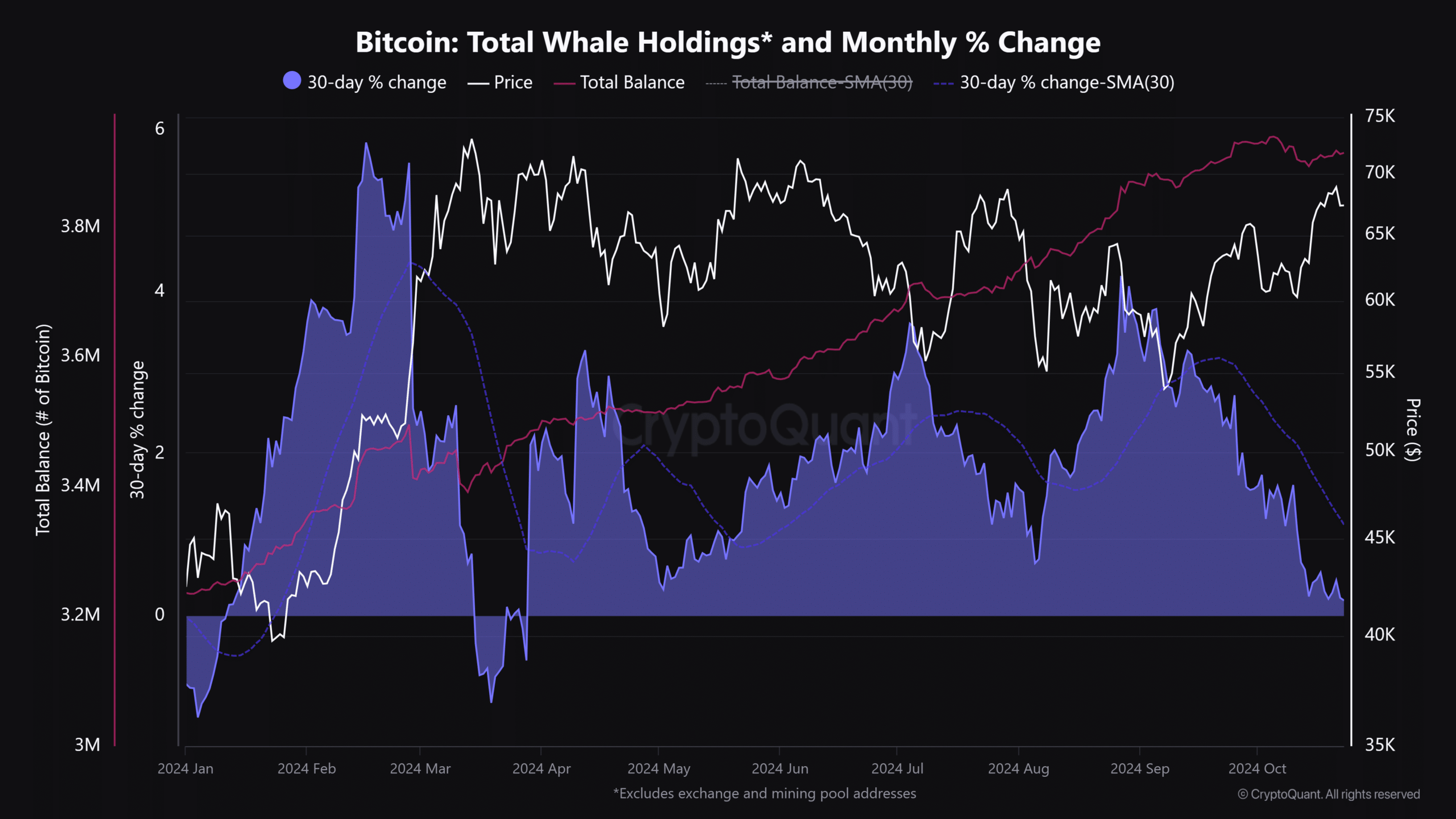 Bitcoin whales