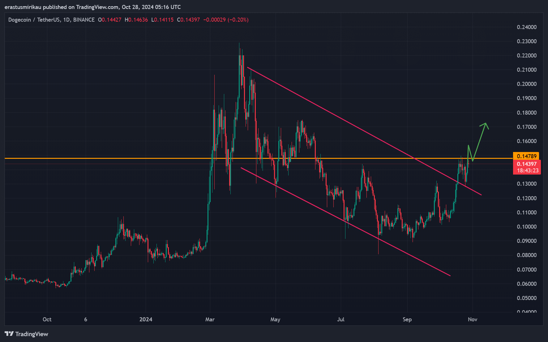 DOGE chart analysis 